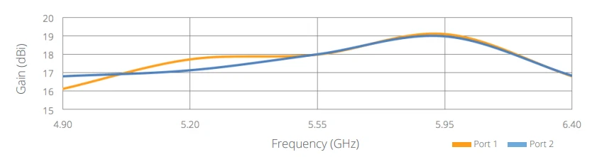 N5-45X2 gain frequency